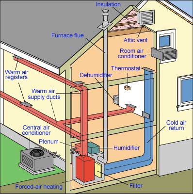 Comment fonctionne le système de chauffage et de refroidissement de votre maison