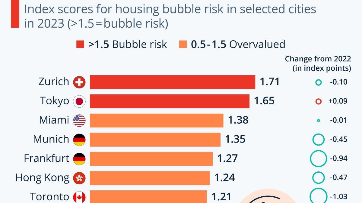 Le risque mondial de bulles immobilières se dégonfle fortement (infographie)